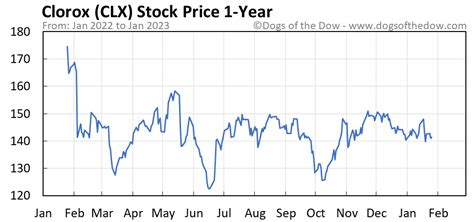 stock price of clx